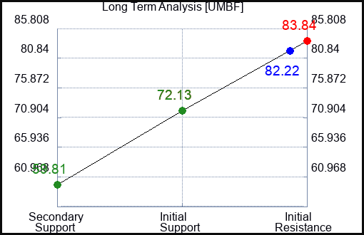 UMBF Long Term Analysis for February 2 2024
