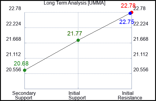 UMMA Long Term Analysis for February 2 2024