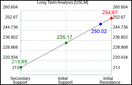 USLM Long Term Analysis for February 2 2024