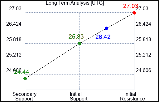 UTG Long Term Analysis for February 2 2024
