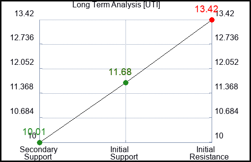 UTI Long Term Analysis for February 2 2024