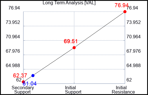 VAL Long Term Analysis for February 2 2024