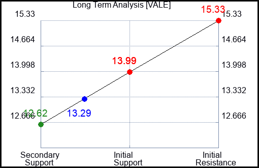 VALE Long Term Analysis for February 2 2024