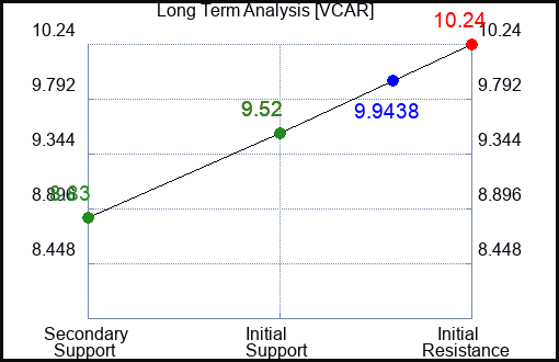 VCAR Long Term Analysis for February 2 2024