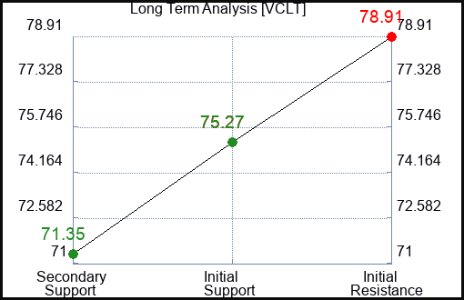 VCLT Long Term Analysis for February 2 2024