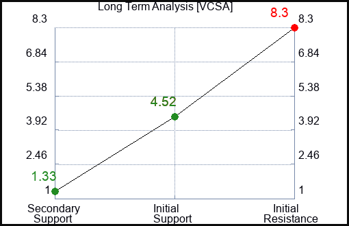 VCSA Long Term Analysis for February 2 2024
