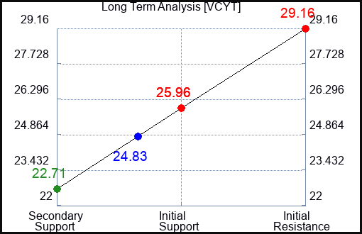 VCYT Long Term Analysis for February 2 2024