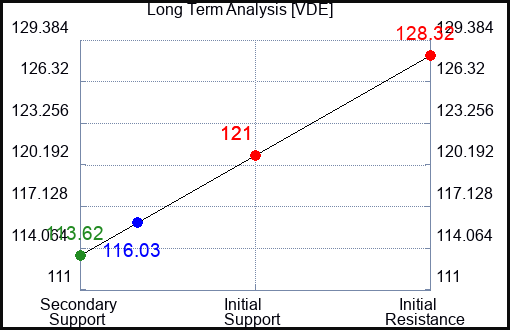 VDE Long Term Analysis for February 2 2024