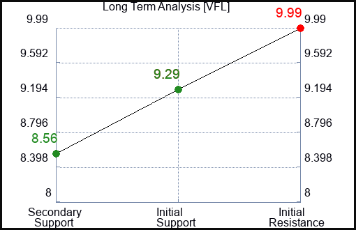VFL Long Term Analysis for February 2 2024
