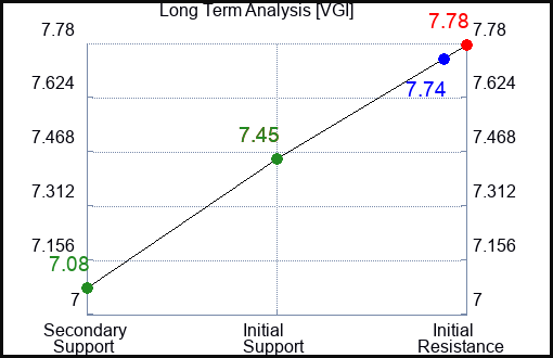 VGI Long Term Analysis for February 2 2024