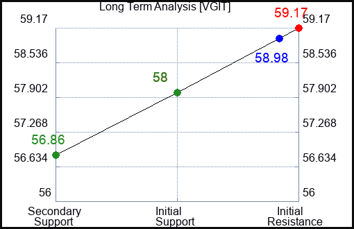 VGIT Long Term Analysis for February 2 2024