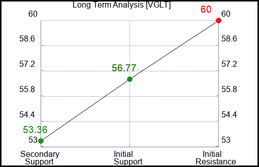 VGLT Long Term Analysis for February 2 2024