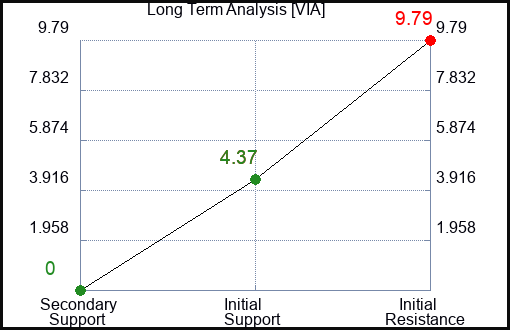 VIA Long Term Analysis for February 2 2024