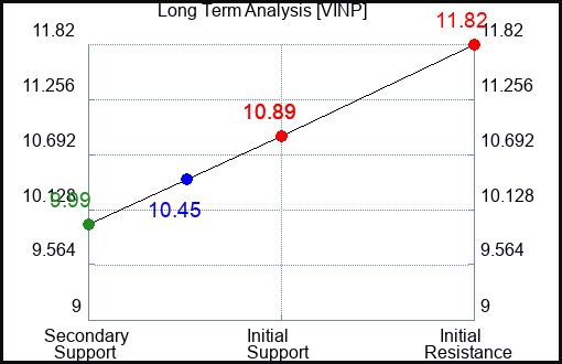 VINP Long Term Analysis for February 2 2024