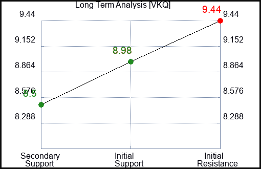 VKQ Long Term Analysis for February 2 2024