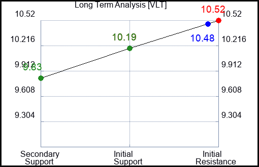 VLT Long Term Analysis for February 2 2024