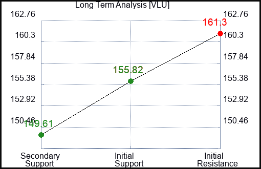 VLU Long Term Analysis for February 2 2024