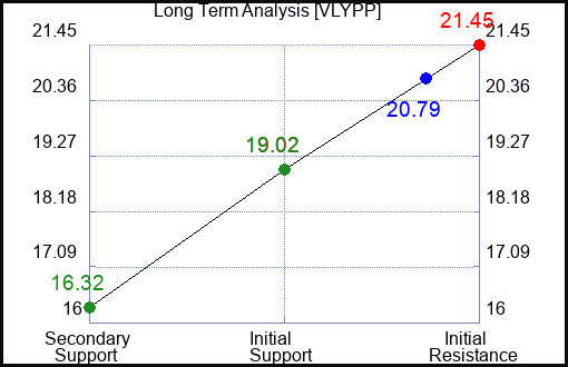 VLYPP Long Term Analysis for February 2 2024