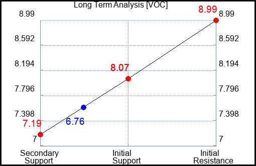 VOC Long Term Analysis for February 3 2024
