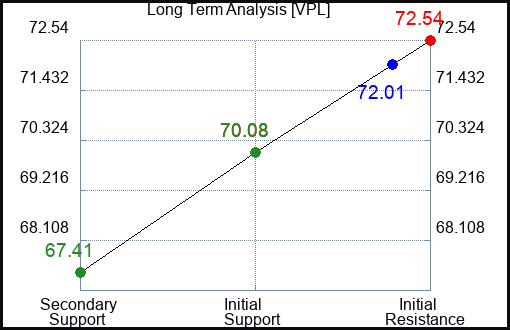 VPL Long Term Analysis for February 3 2024
