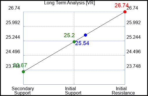 VR Long Term Analysis for February 3 2024