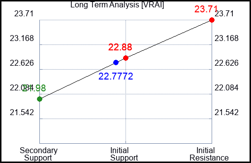 VRAI Long Term Analysis for February 3 2024