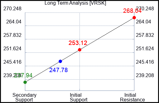 VRSK Long Term Analysis for February 3 2024
