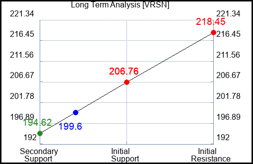 VRSN Long Term Analysis for February 3 2024