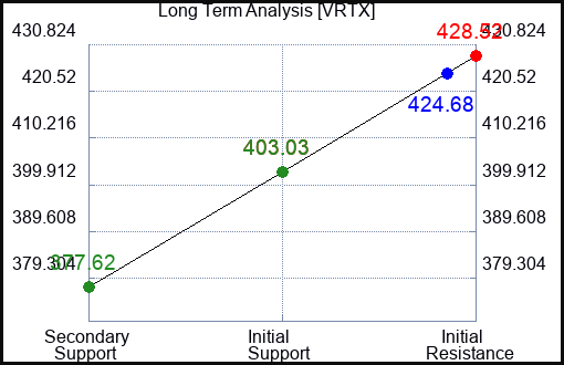 VRTX Long Term Analysis for February 3 2024