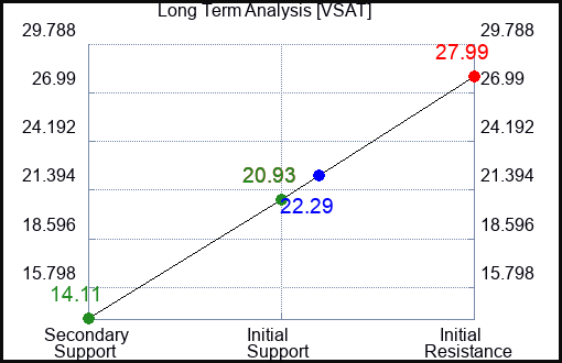 VSAT Long Term Analysis for February 3 2024