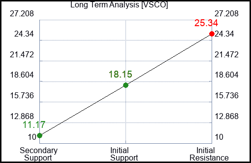 VSCO Long Term Analysis for February 3 2024