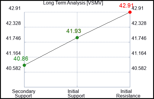 VSMV Long Term Analysis for February 3 2024