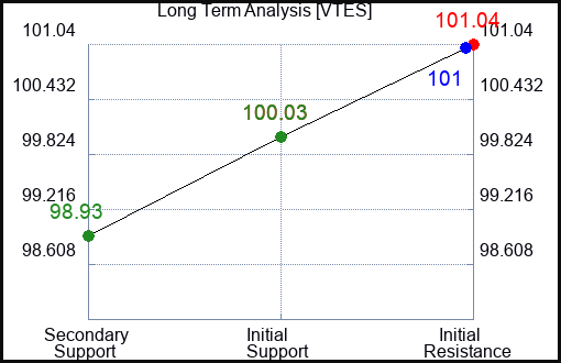 VTES Long Term Analysis for February 3 2024