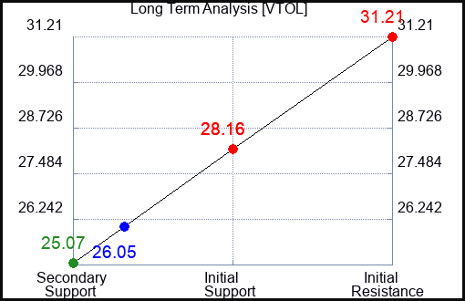 VTOL Long Term Analysis for February 3 2024