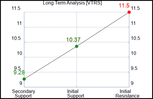 VTRS Long Term Analysis for February 3 2024