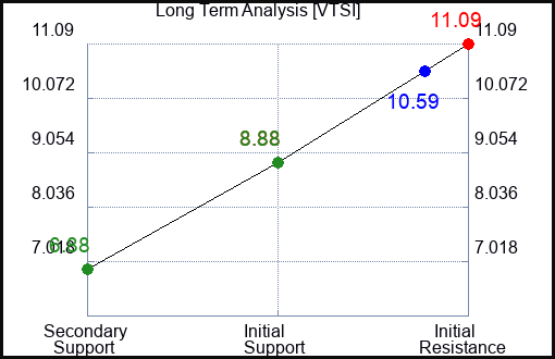 VTSI Long Term Analysis for February 3 2024
