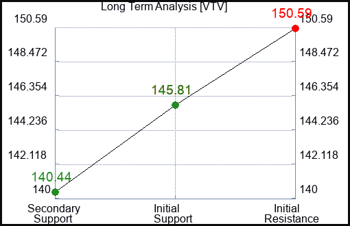 VTV Long Term Analysis for February 3 2024