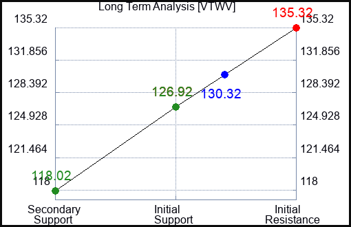 VTWV Long Term Analysis for February 3 2024
