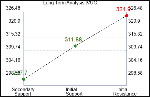 VUG Long Term Analysis for February 3 2024