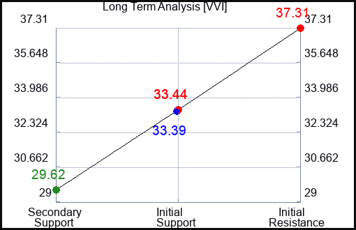VVI Long Term Analysis for February 3 2024