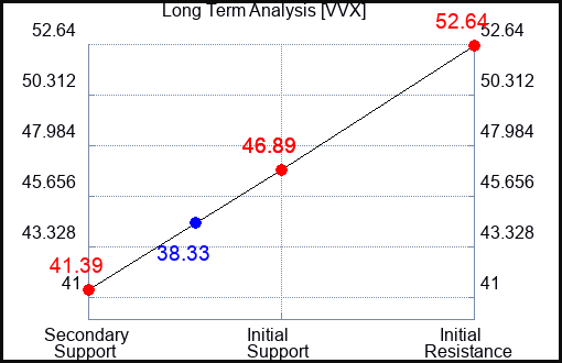 VVX Long Term Analysis for February 3 2024