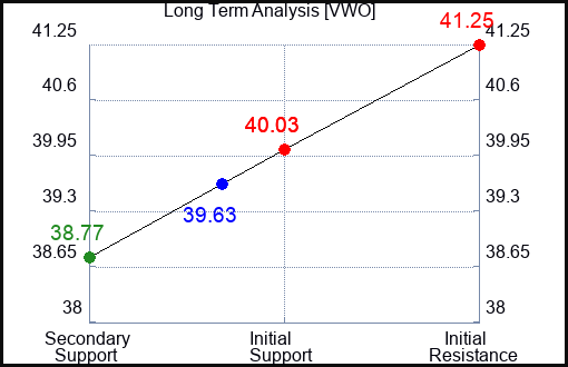 VWO Long Term Analysis for February 3 2024