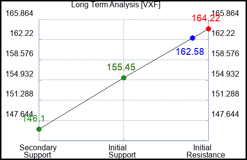 VXF Long Term Analysis for February 3 2024