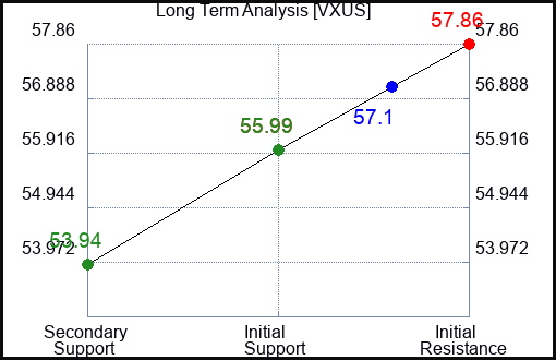 VXUS Long Term Analysis for February 3 2024