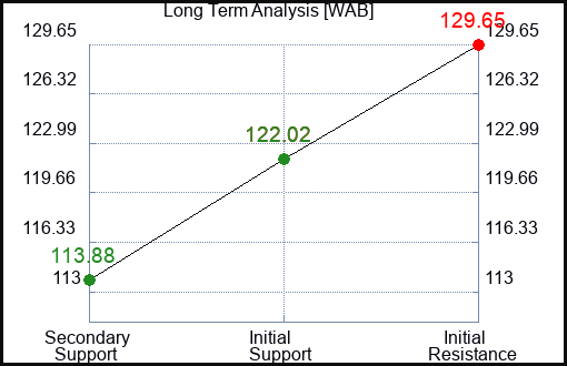 WAB Long Term Analysis for February 3 2024