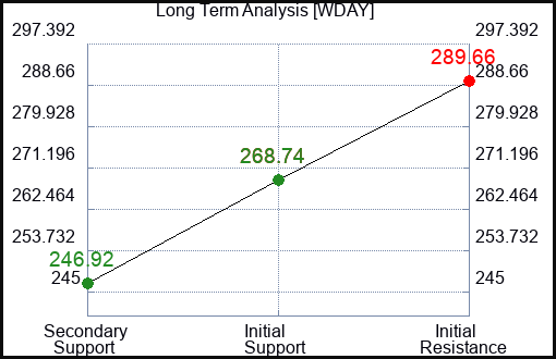 WDAY Long Term Analysis for February 3 2024