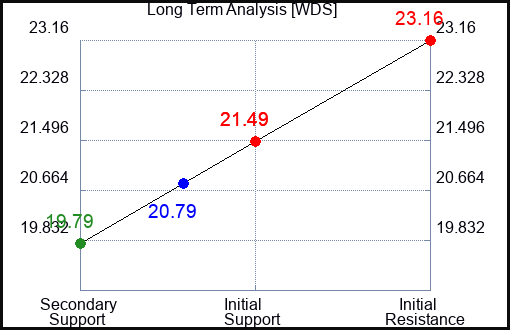 WDS Long Term Analysis for February 3 2024