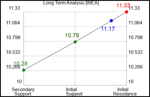 WEA Long Term Analysis for February 3 2024
