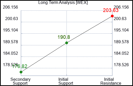WEX Long Term Analysis for February 3 2024