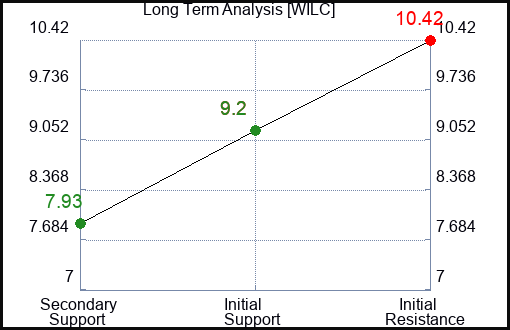 WILC Long Term Analysis for February 3 2024